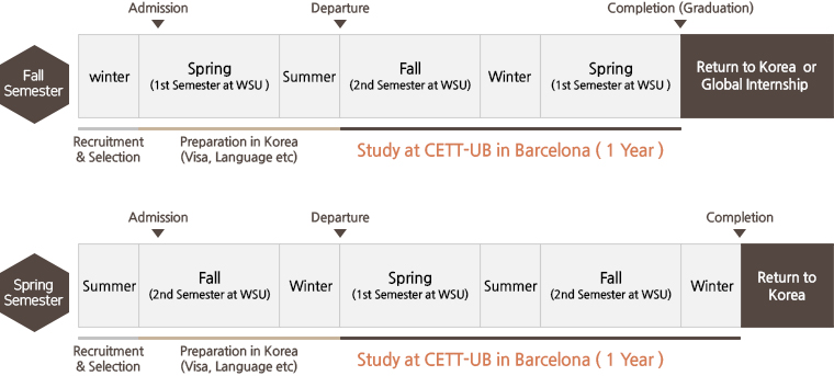 <Fall Semester>
			Recruitment & Selection - (winter)
			Preparation in Korea (Visa, Language etc) - (Spring (1st Semester at WSU) / Admission - Summer)
			Study at CETT-UB in Barcelona ( 1 Year ) (Departure - Fall (2nd Semester at WSU) - Winter - Spring (1st Semester at WSU ))
			Completion (Graduation) / Return to Korea  or Global Internship 
			<Spring Semester>
			Recruitment & Selection - (Summer)
			Preparation in Korea (Visa, Language etc) - (Fall (2nd Semester at WSU) / Admission -  Winter)
			Study at CETT-UB in Barcelona ( 1 Year ) - (Departure / Spring (1st Semester at WSU) -  Summer - Fall - (2nd Semester at WSU) -  Winter)
			Completion / Return to Korea